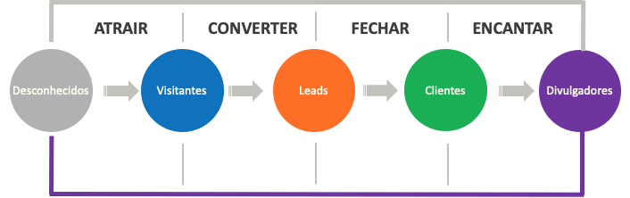 Fases de Inbound Marketing