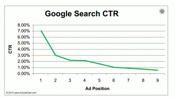 Gráfico de CTR por posição anúncio Google Ads